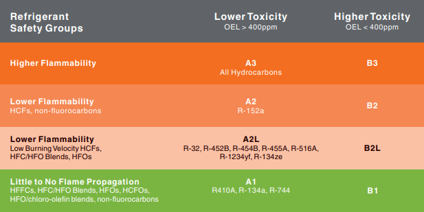 Flammability & Toxicity Table